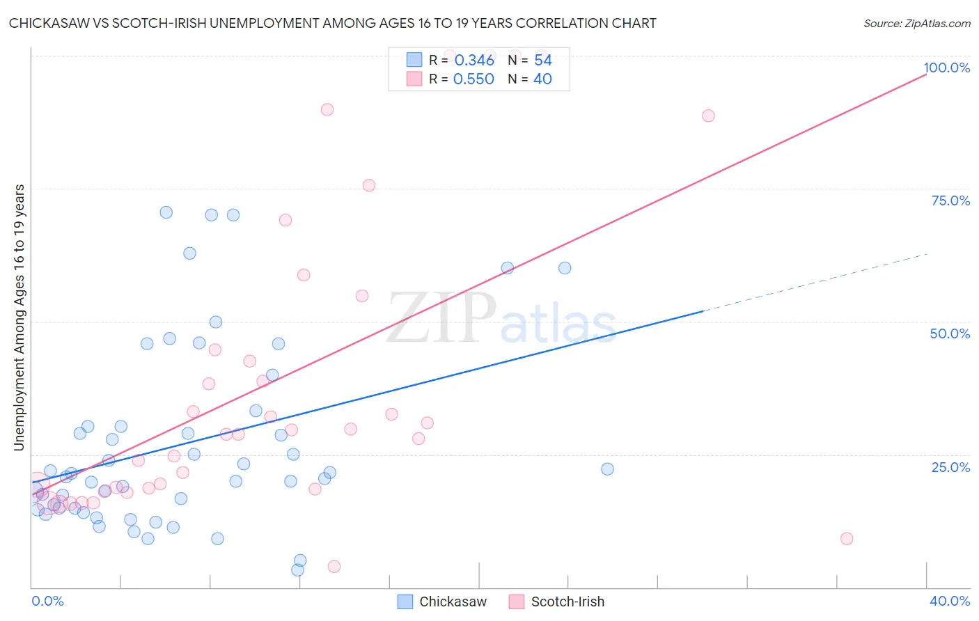 Chickasaw vs Scotch-Irish Unemployment Among Ages 16 to 19 years