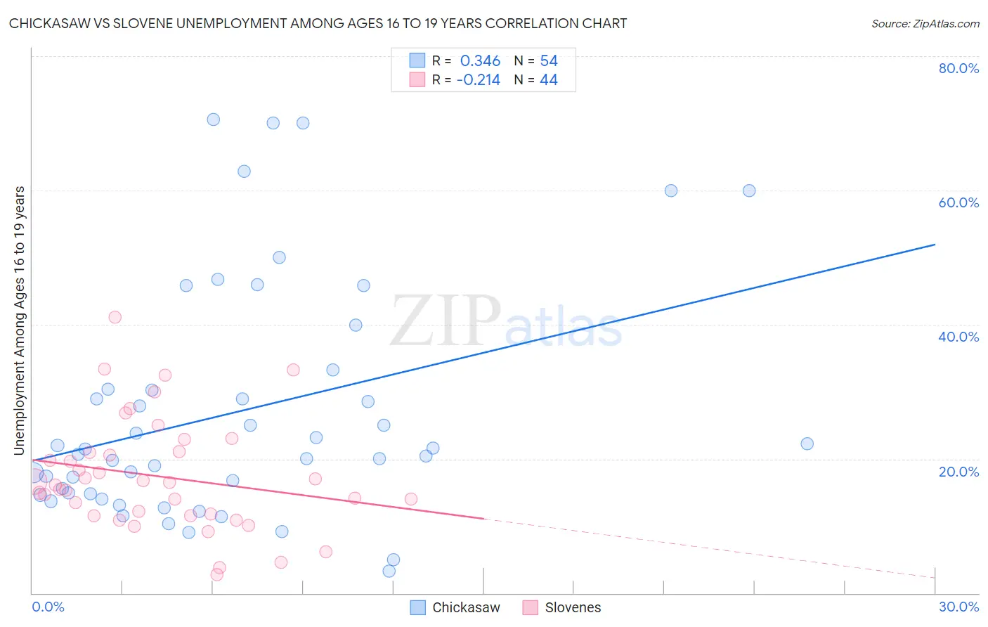 Chickasaw vs Slovene Unemployment Among Ages 16 to 19 years