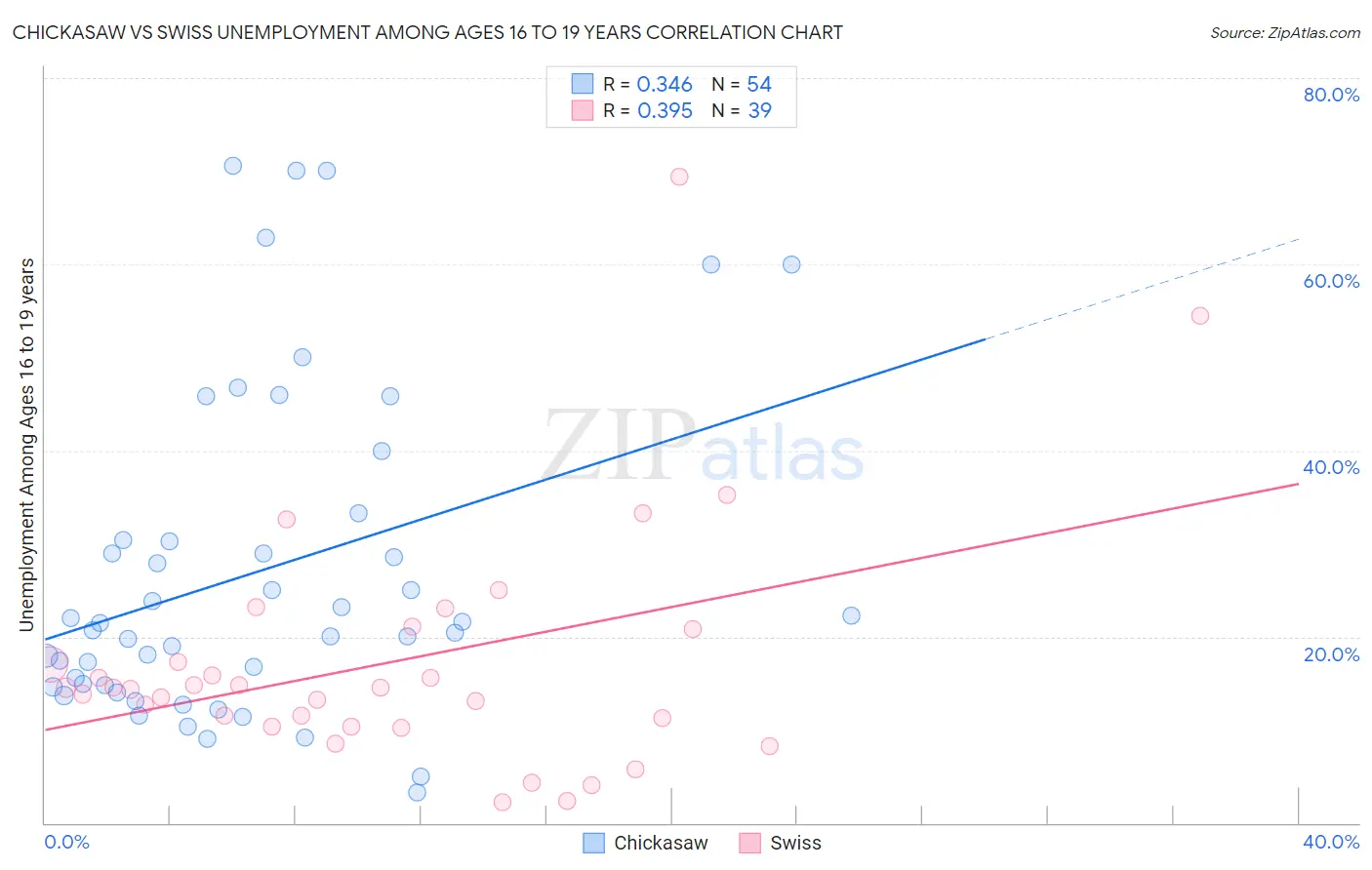 Chickasaw vs Swiss Unemployment Among Ages 16 to 19 years