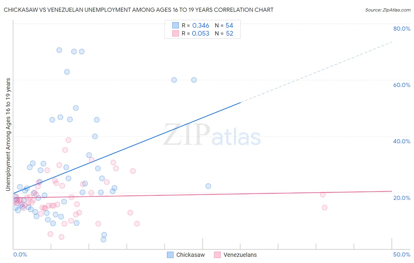 Chickasaw vs Venezuelan Unemployment Among Ages 16 to 19 years