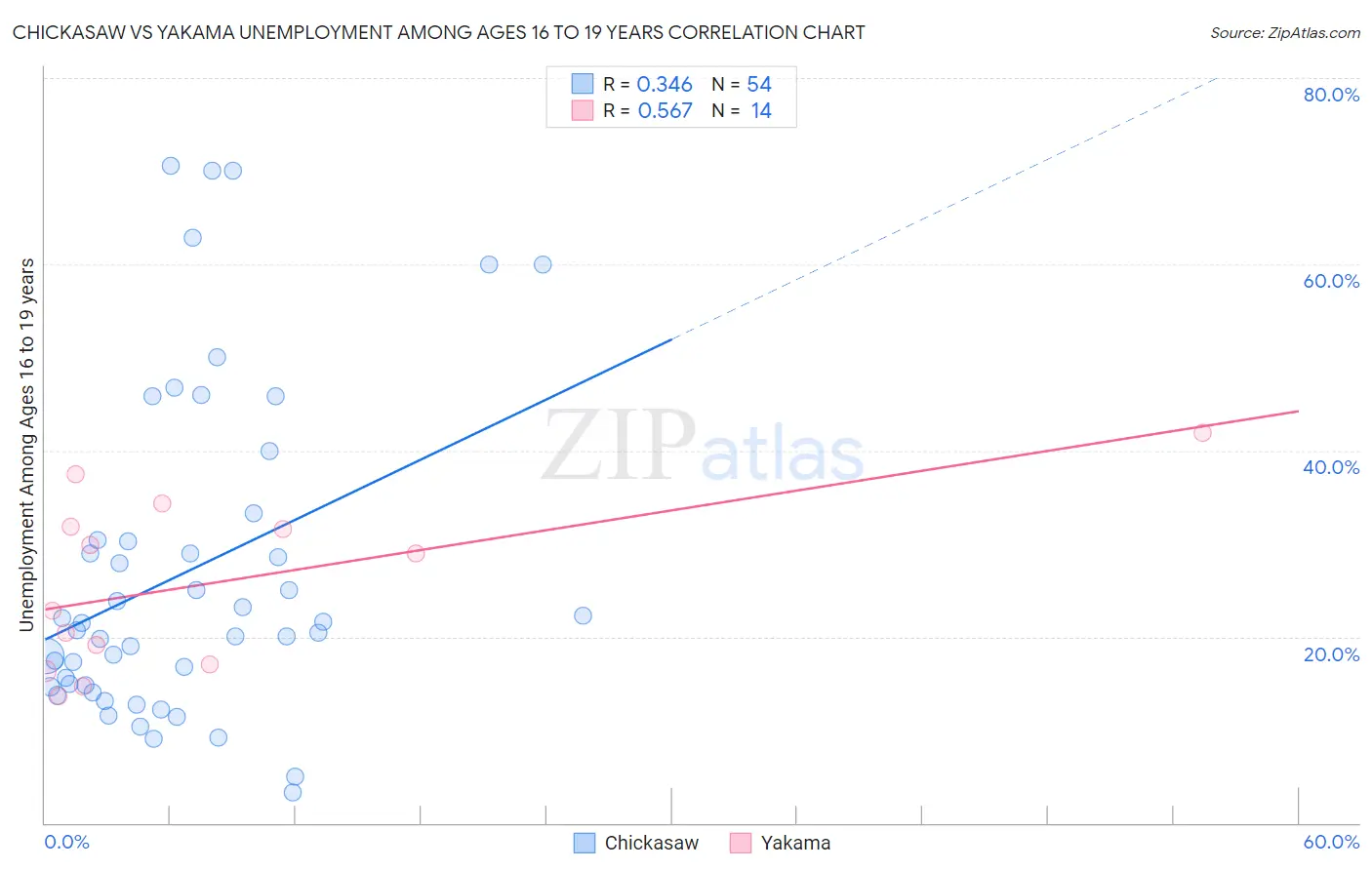 Chickasaw vs Yakama Unemployment Among Ages 16 to 19 years