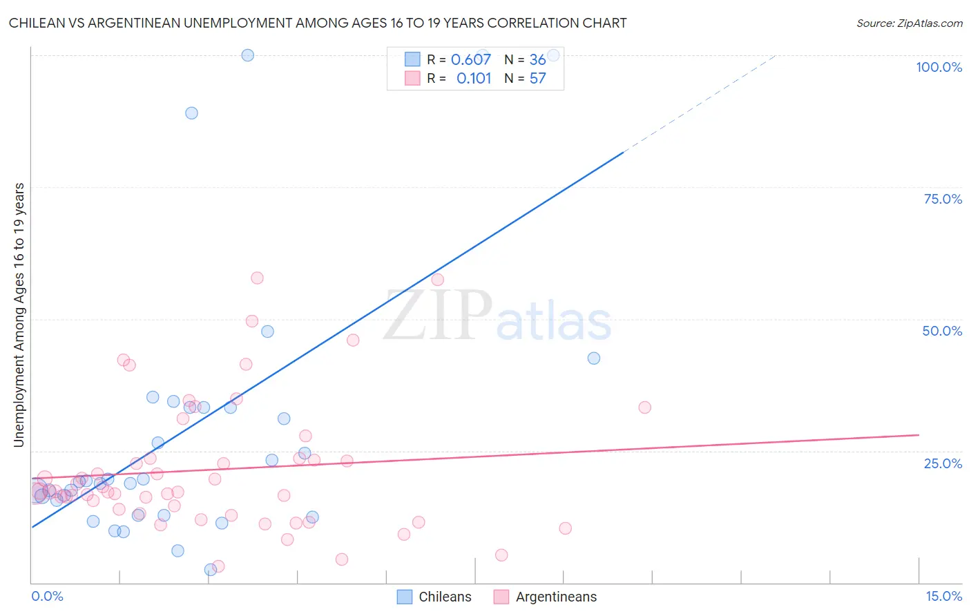 Chilean vs Argentinean Unemployment Among Ages 16 to 19 years