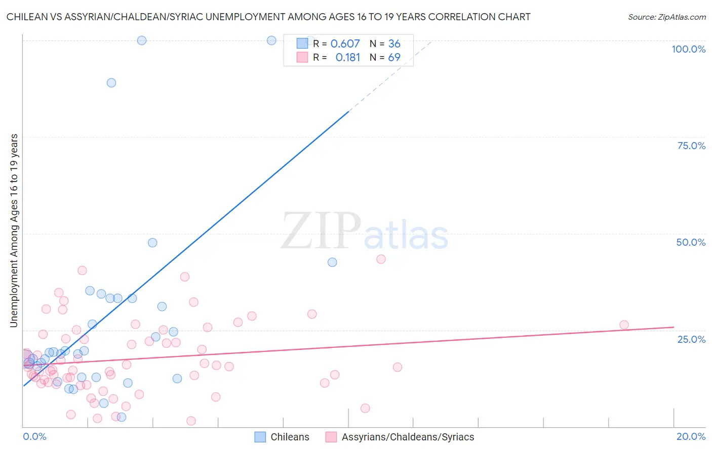 Chilean vs Assyrian/Chaldean/Syriac Unemployment Among Ages 16 to 19 years