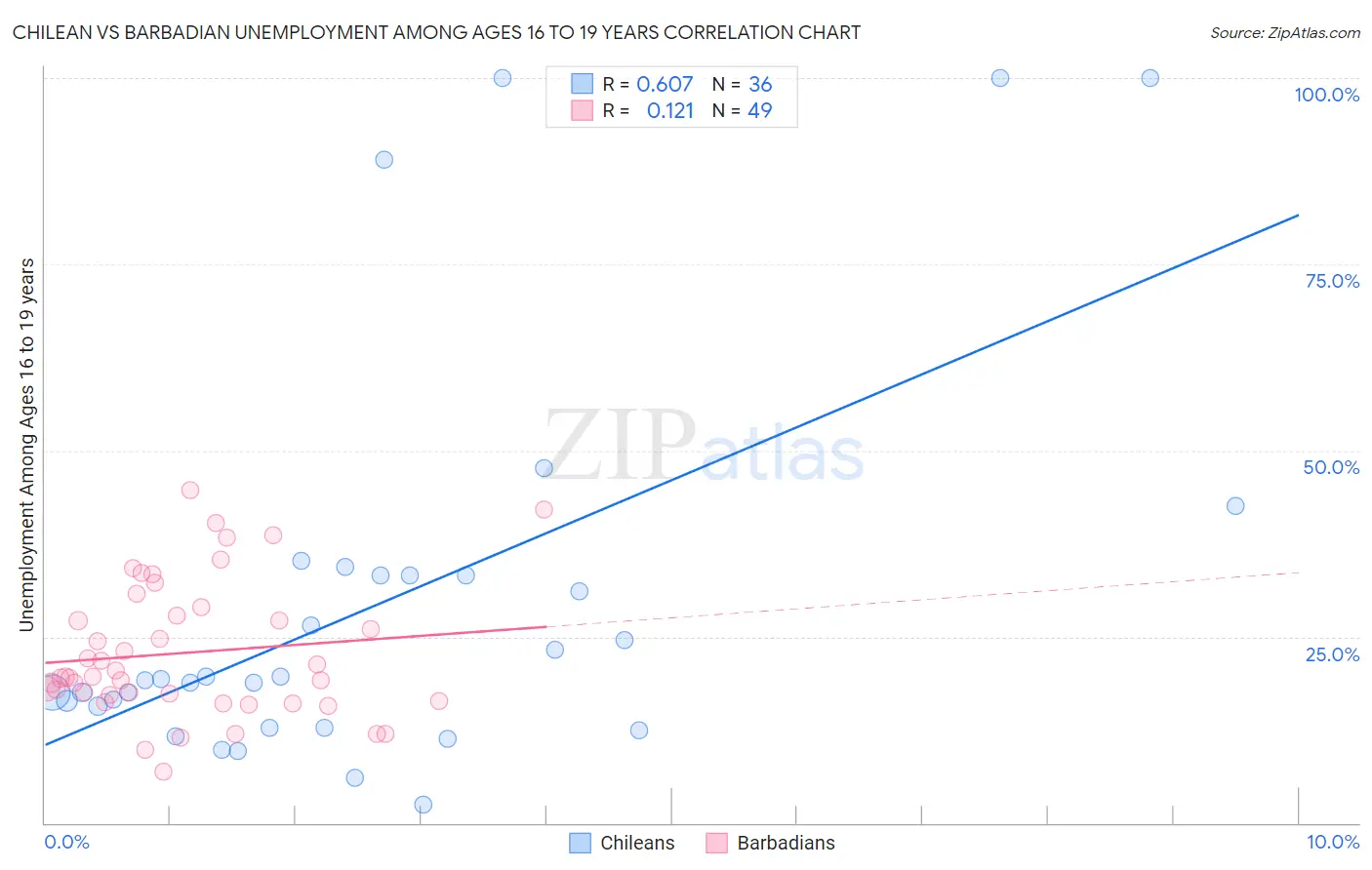 Chilean vs Barbadian Unemployment Among Ages 16 to 19 years