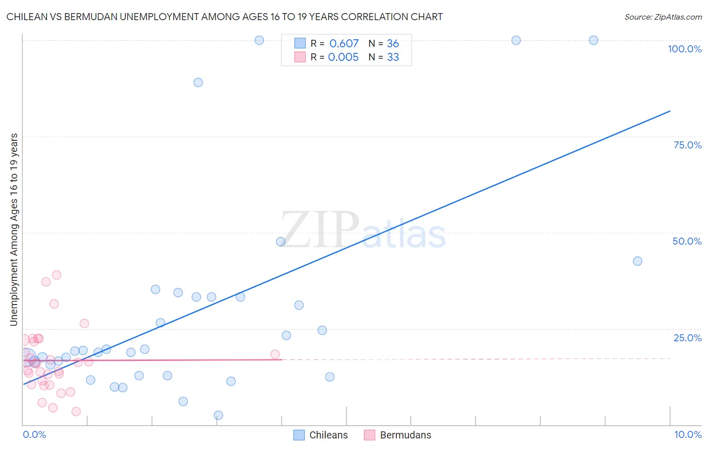 Chilean vs Bermudan Unemployment Among Ages 16 to 19 years