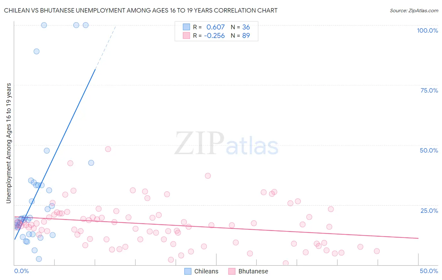 Chilean vs Bhutanese Unemployment Among Ages 16 to 19 years