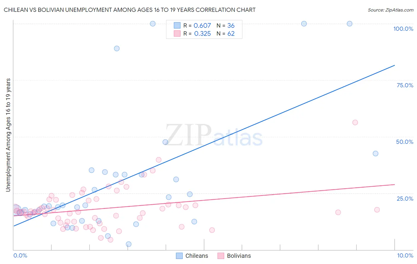 Chilean vs Bolivian Unemployment Among Ages 16 to 19 years