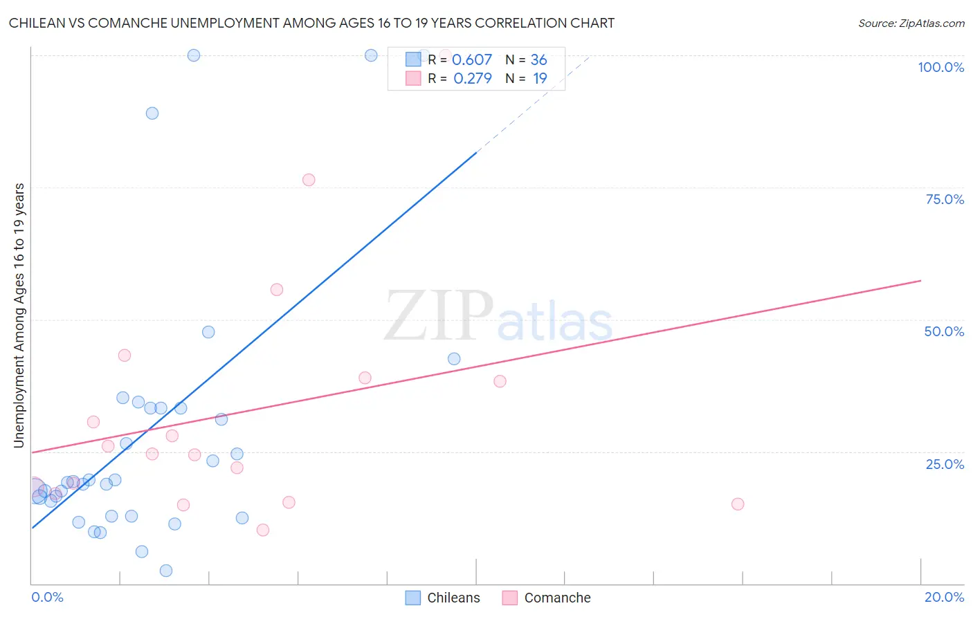 Chilean vs Comanche Unemployment Among Ages 16 to 19 years