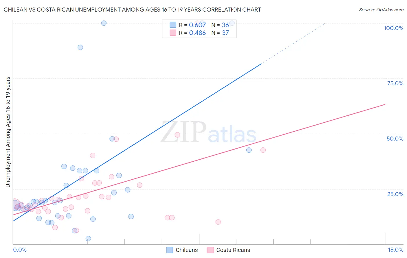 Chilean vs Costa Rican Unemployment Among Ages 16 to 19 years