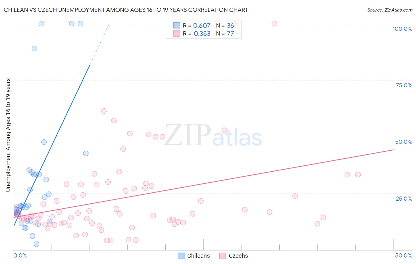 Chilean vs Czech Unemployment Among Ages 16 to 19 years