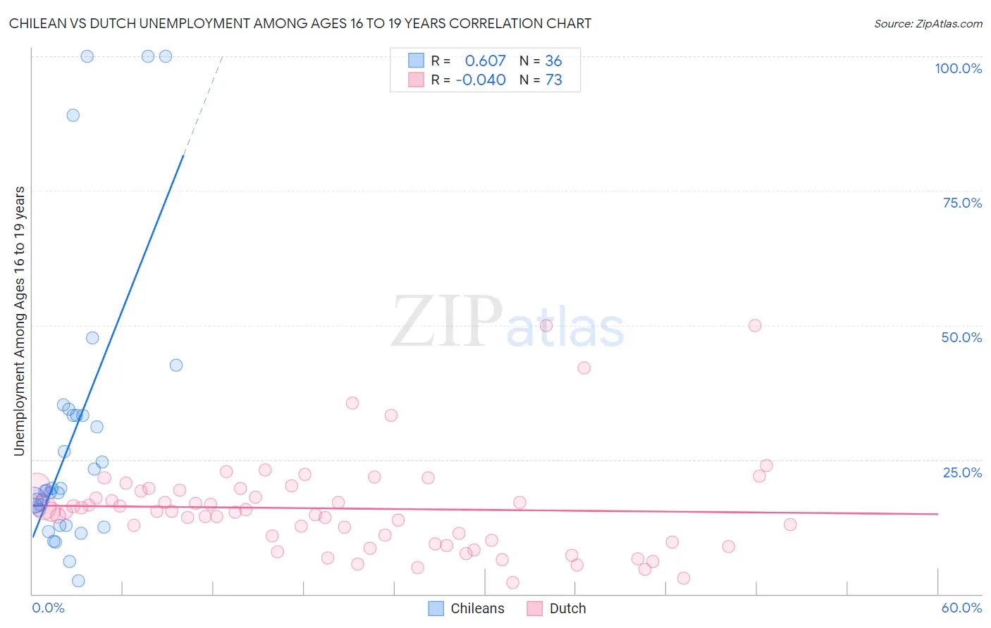 Chilean vs Dutch Unemployment Among Ages 16 to 19 years