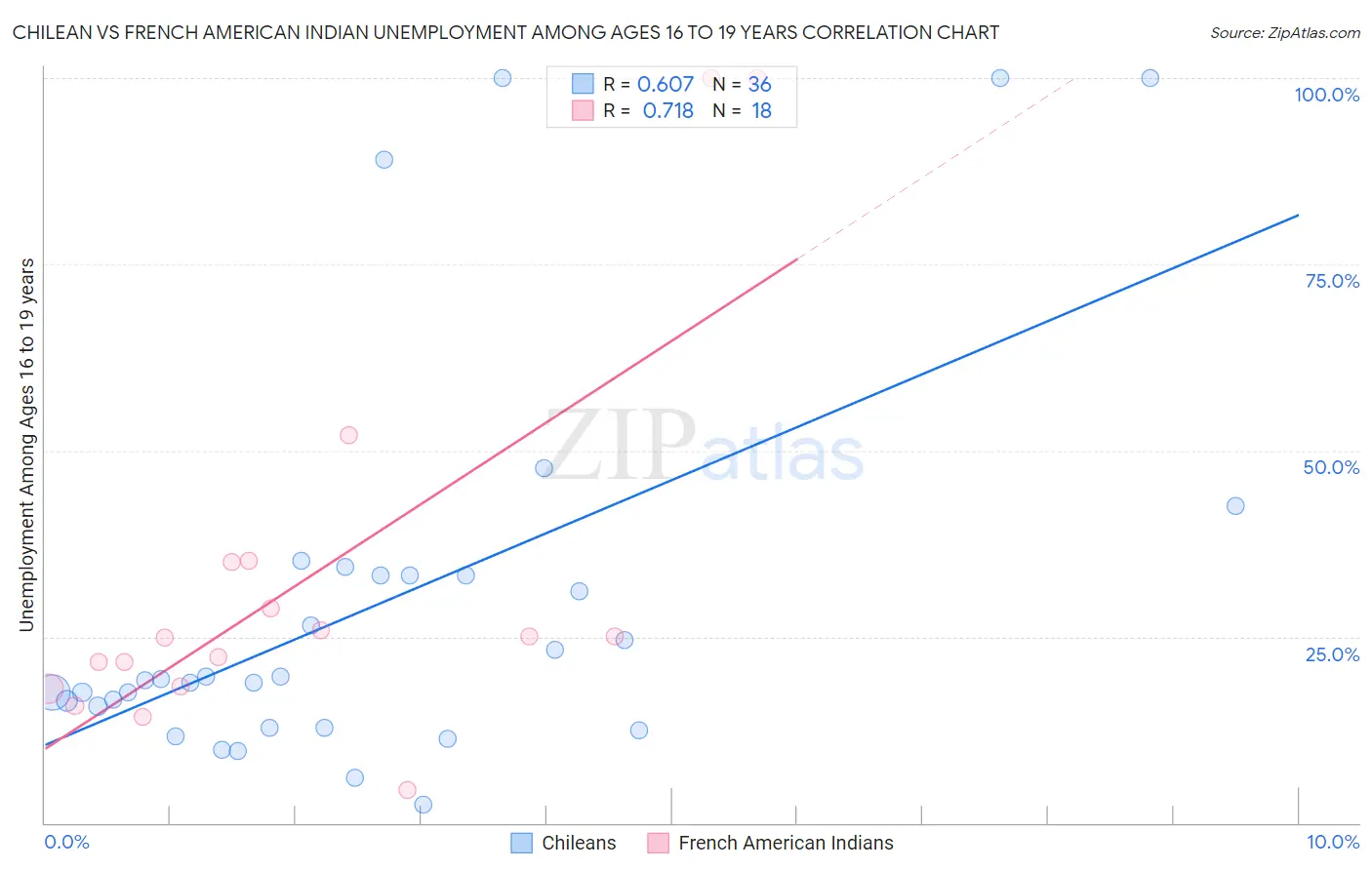 Chilean vs French American Indian Unemployment Among Ages 16 to 19 years