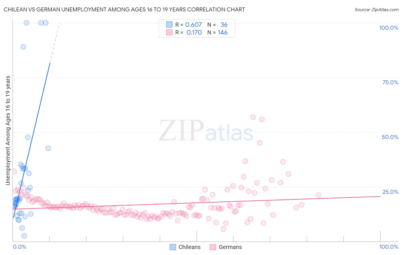 Chilean vs German Unemployment Among Ages 16 to 19 years