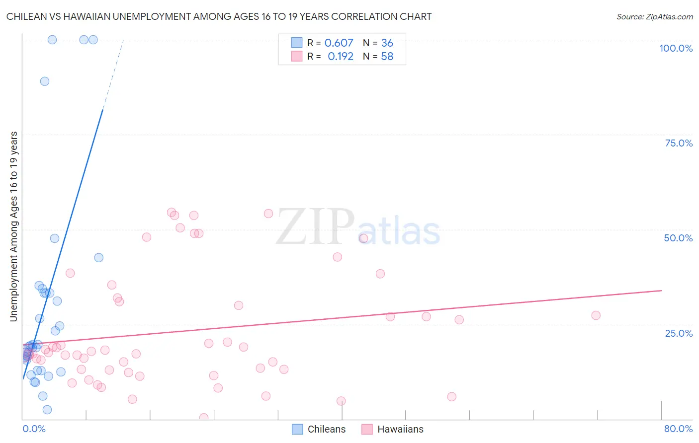 Chilean vs Hawaiian Unemployment Among Ages 16 to 19 years