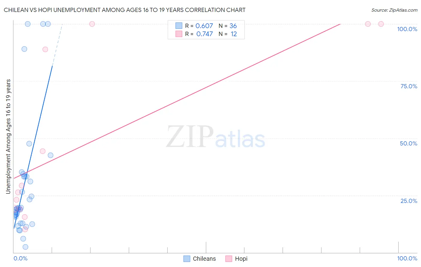 Chilean vs Hopi Unemployment Among Ages 16 to 19 years