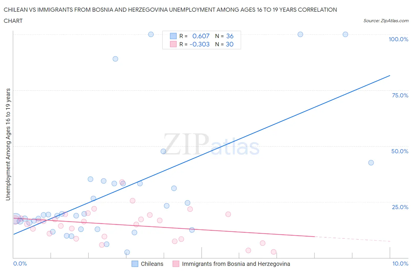 Chilean vs Immigrants from Bosnia and Herzegovina Unemployment Among Ages 16 to 19 years