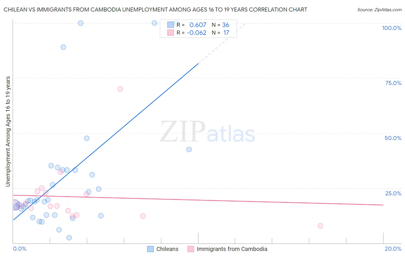 Chilean vs Immigrants from Cambodia Unemployment Among Ages 16 to 19 years