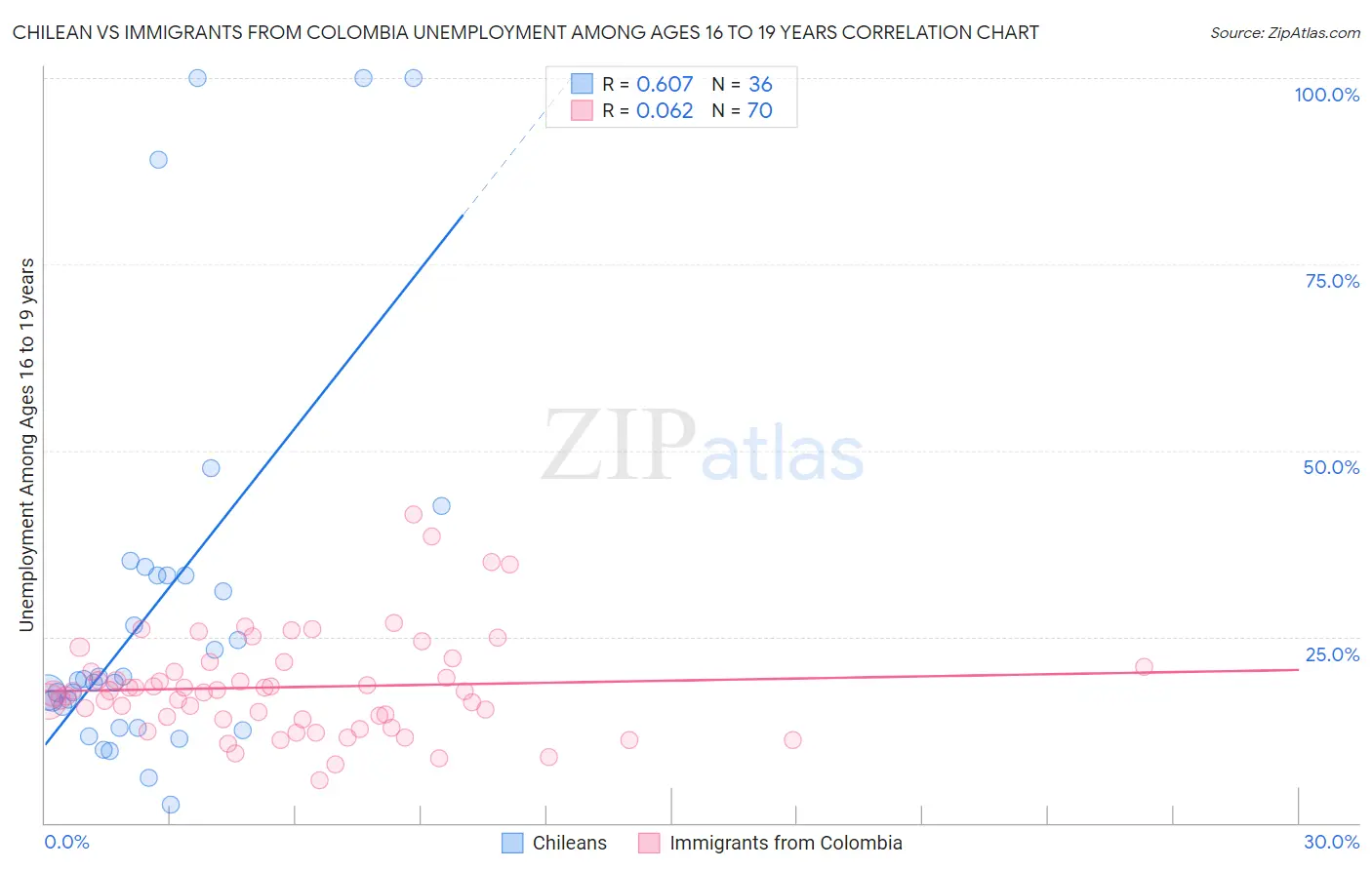 Chilean vs Immigrants from Colombia Unemployment Among Ages 16 to 19 years