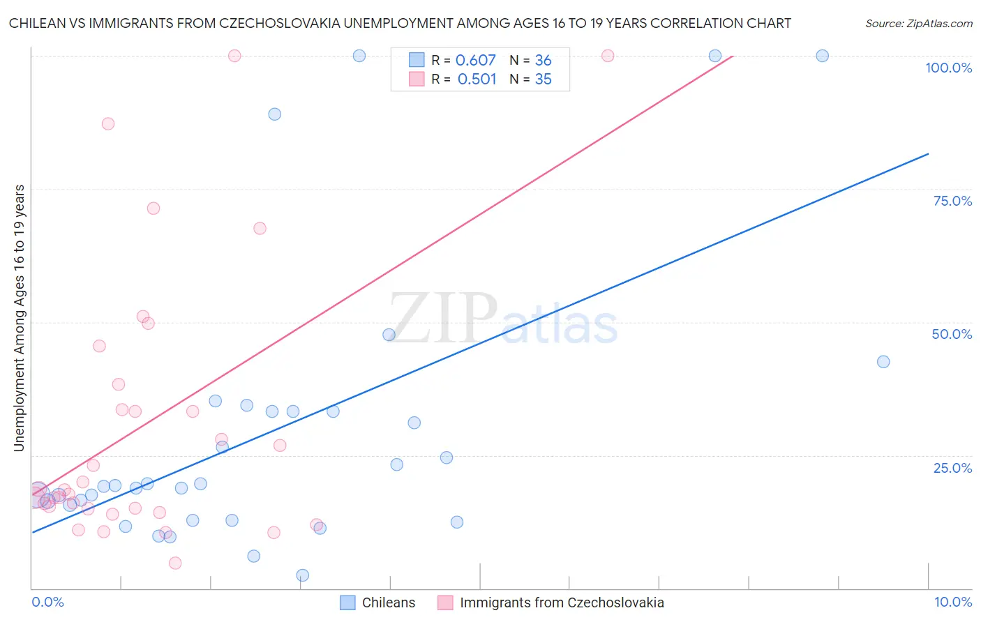 Chilean vs Immigrants from Czechoslovakia Unemployment Among Ages 16 to 19 years