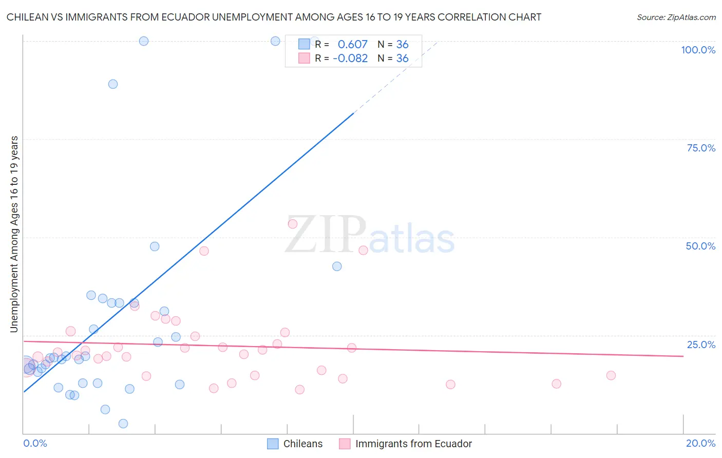 Chilean vs Immigrants from Ecuador Unemployment Among Ages 16 to 19 years