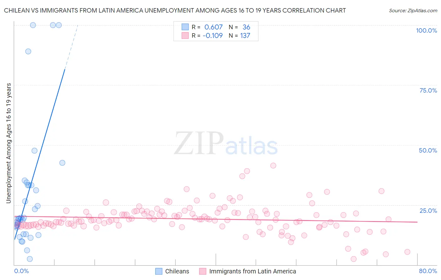 Chilean vs Immigrants from Latin America Unemployment Among Ages 16 to 19 years