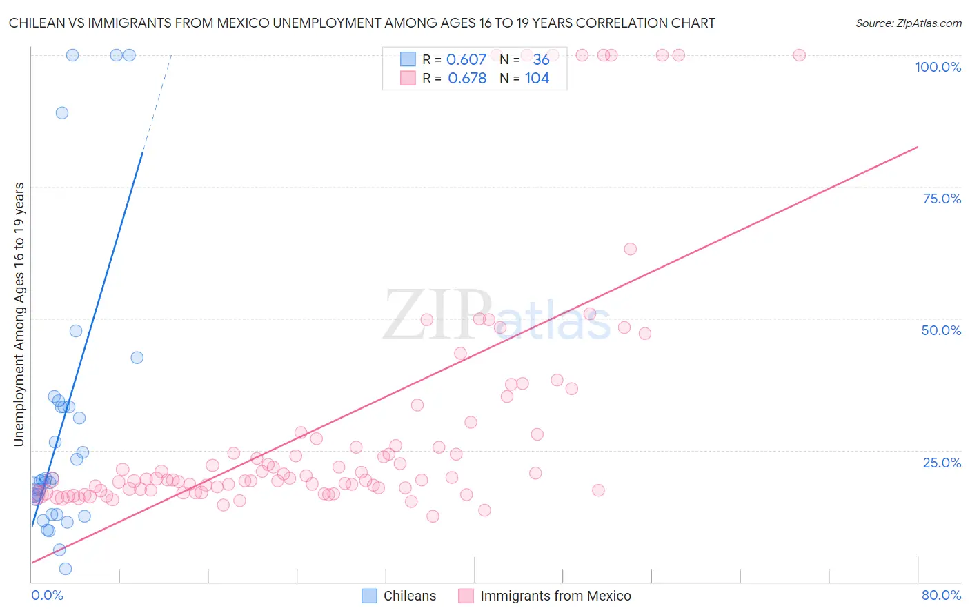 Chilean vs Immigrants from Mexico Unemployment Among Ages 16 to 19 years