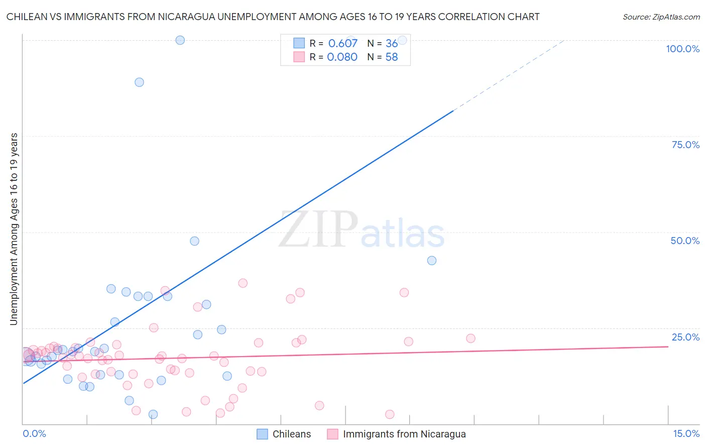 Chilean vs Immigrants from Nicaragua Unemployment Among Ages 16 to 19 years