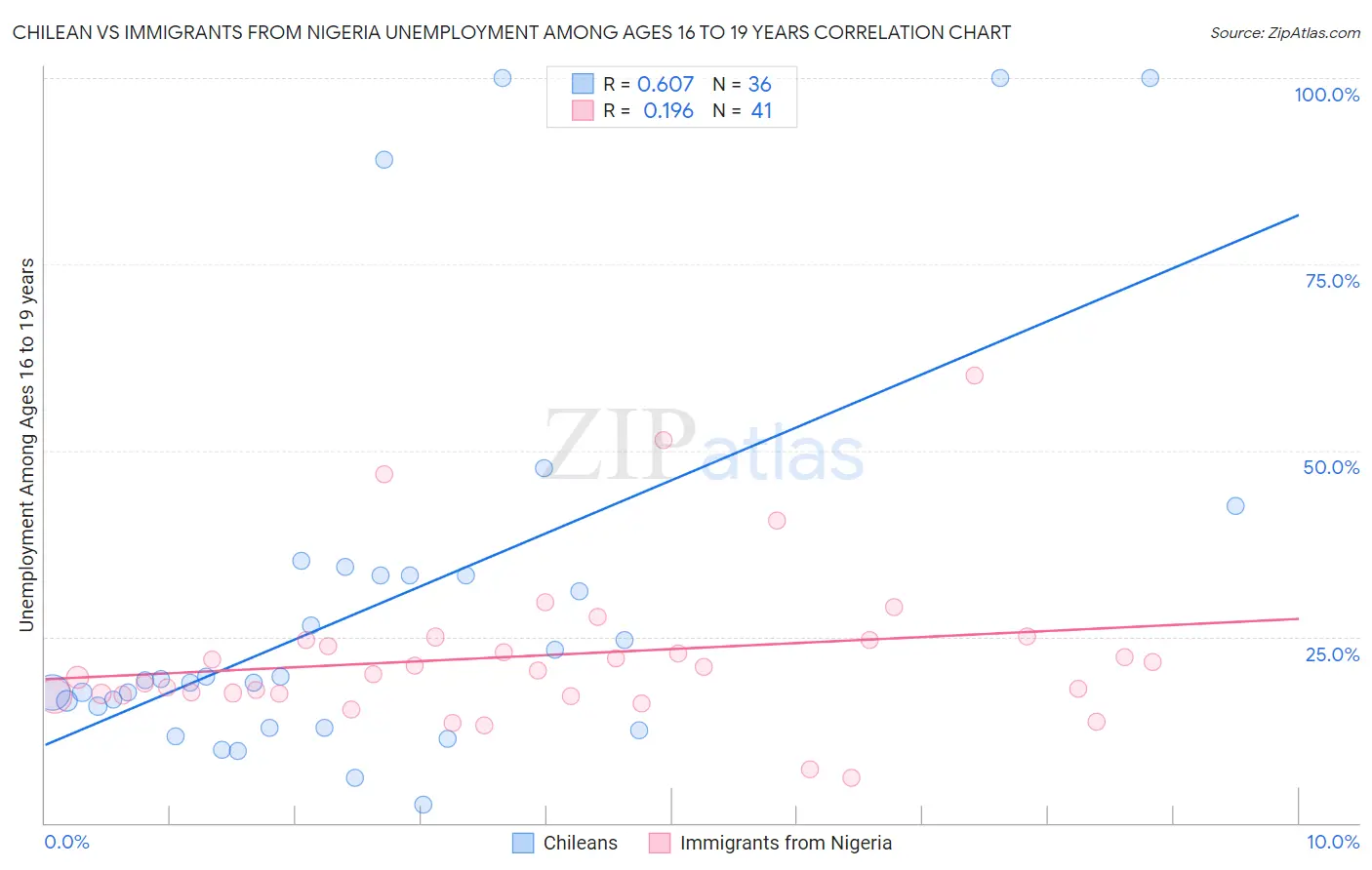 Chilean vs Immigrants from Nigeria Unemployment Among Ages 16 to 19 years