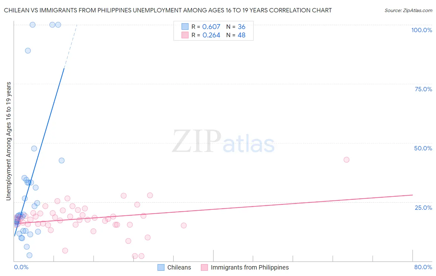 Chilean vs Immigrants from Philippines Unemployment Among Ages 16 to 19 years