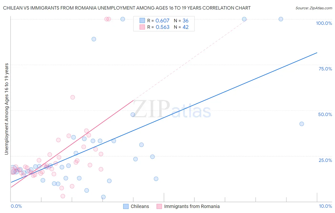 Chilean vs Immigrants from Romania Unemployment Among Ages 16 to 19 years