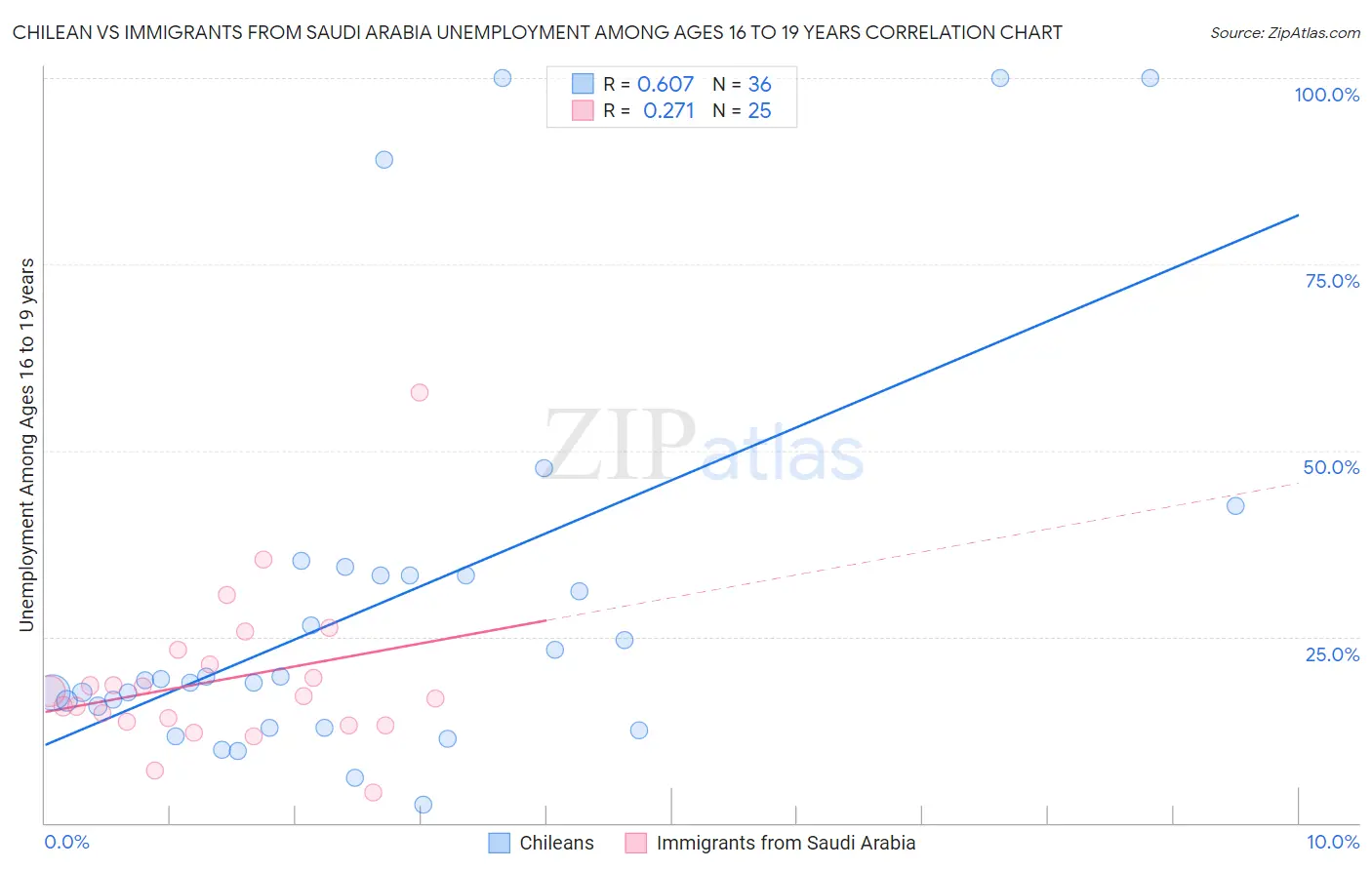 Chilean vs Immigrants from Saudi Arabia Unemployment Among Ages 16 to 19 years