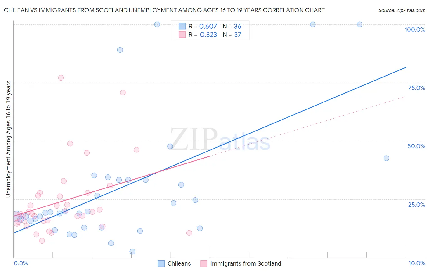 Chilean vs Immigrants from Scotland Unemployment Among Ages 16 to 19 years