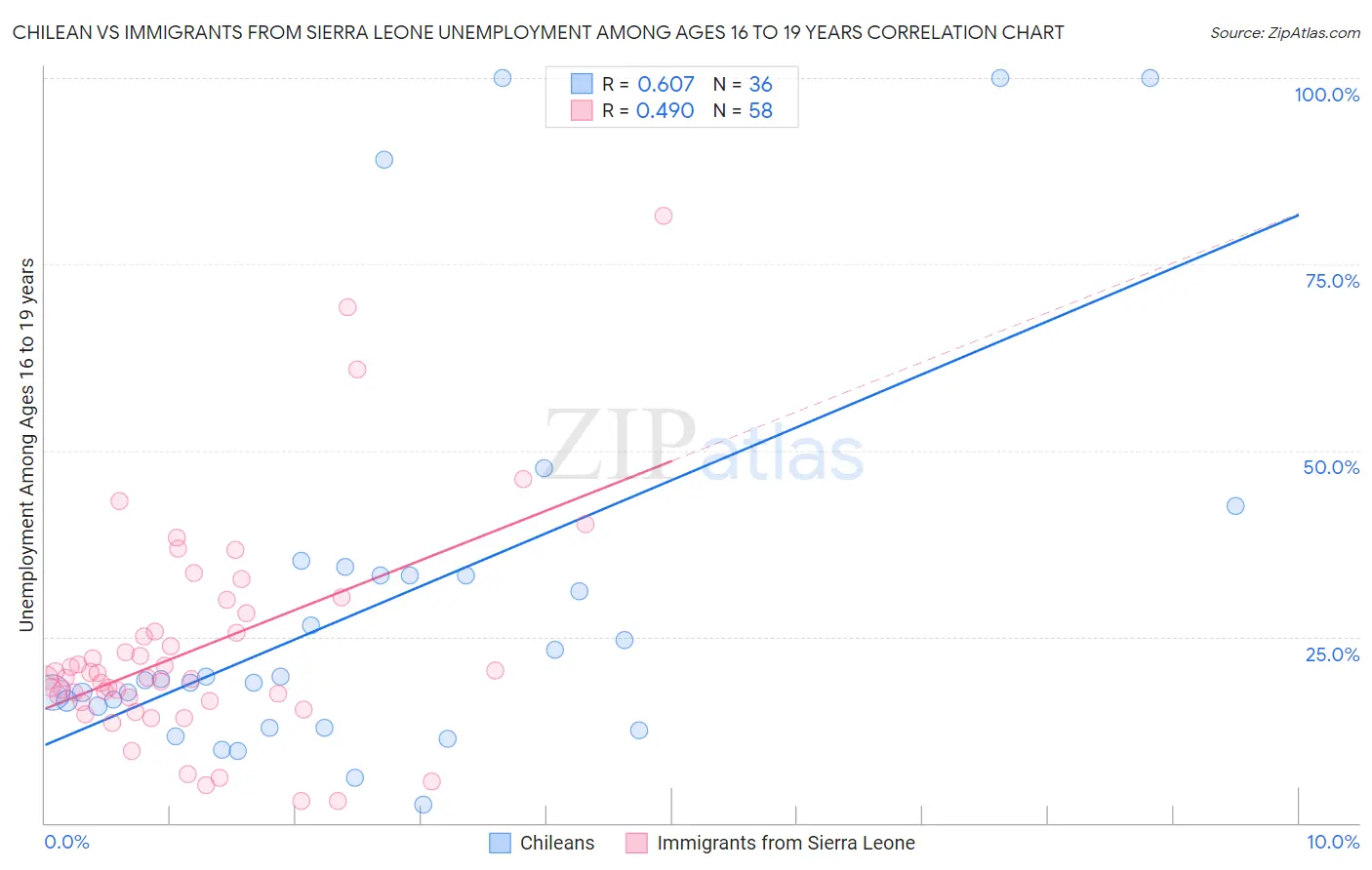 Chilean vs Immigrants from Sierra Leone Unemployment Among Ages 16 to 19 years