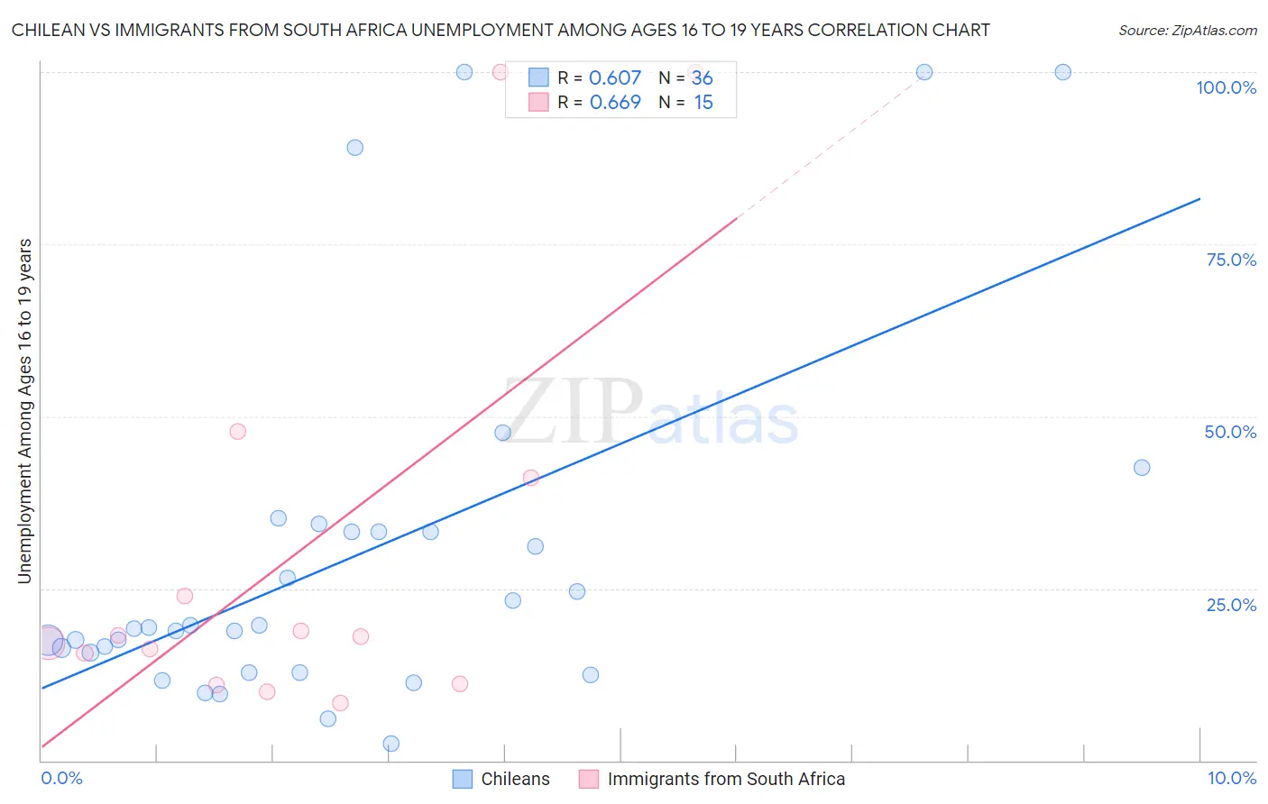 Chilean vs Immigrants from South Africa Unemployment Among Ages 16 to 19 years
