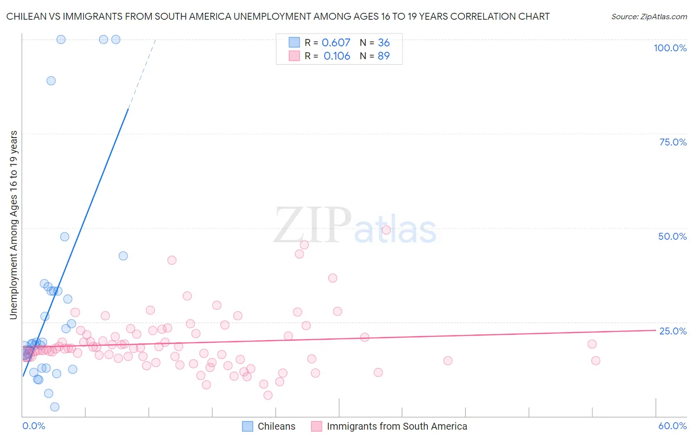 Chilean vs Immigrants from South America Unemployment Among Ages 16 to 19 years