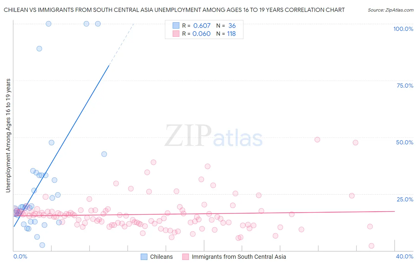 Chilean vs Immigrants from South Central Asia Unemployment Among Ages 16 to 19 years