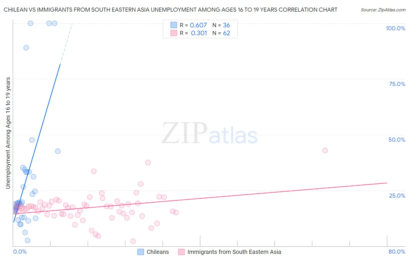 Chilean vs Immigrants from South Eastern Asia Unemployment Among Ages 16 to 19 years