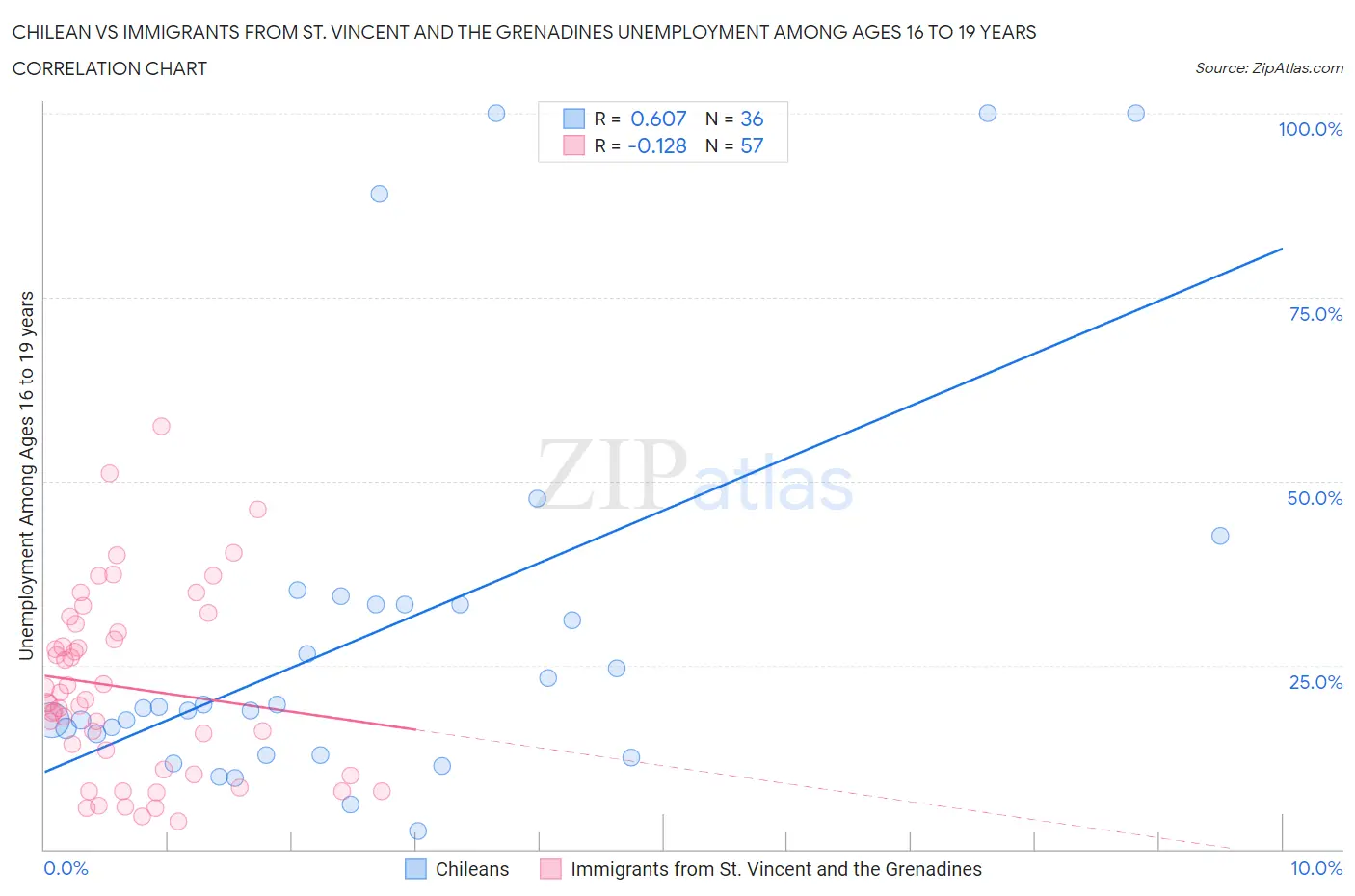 Chilean vs Immigrants from St. Vincent and the Grenadines Unemployment Among Ages 16 to 19 years