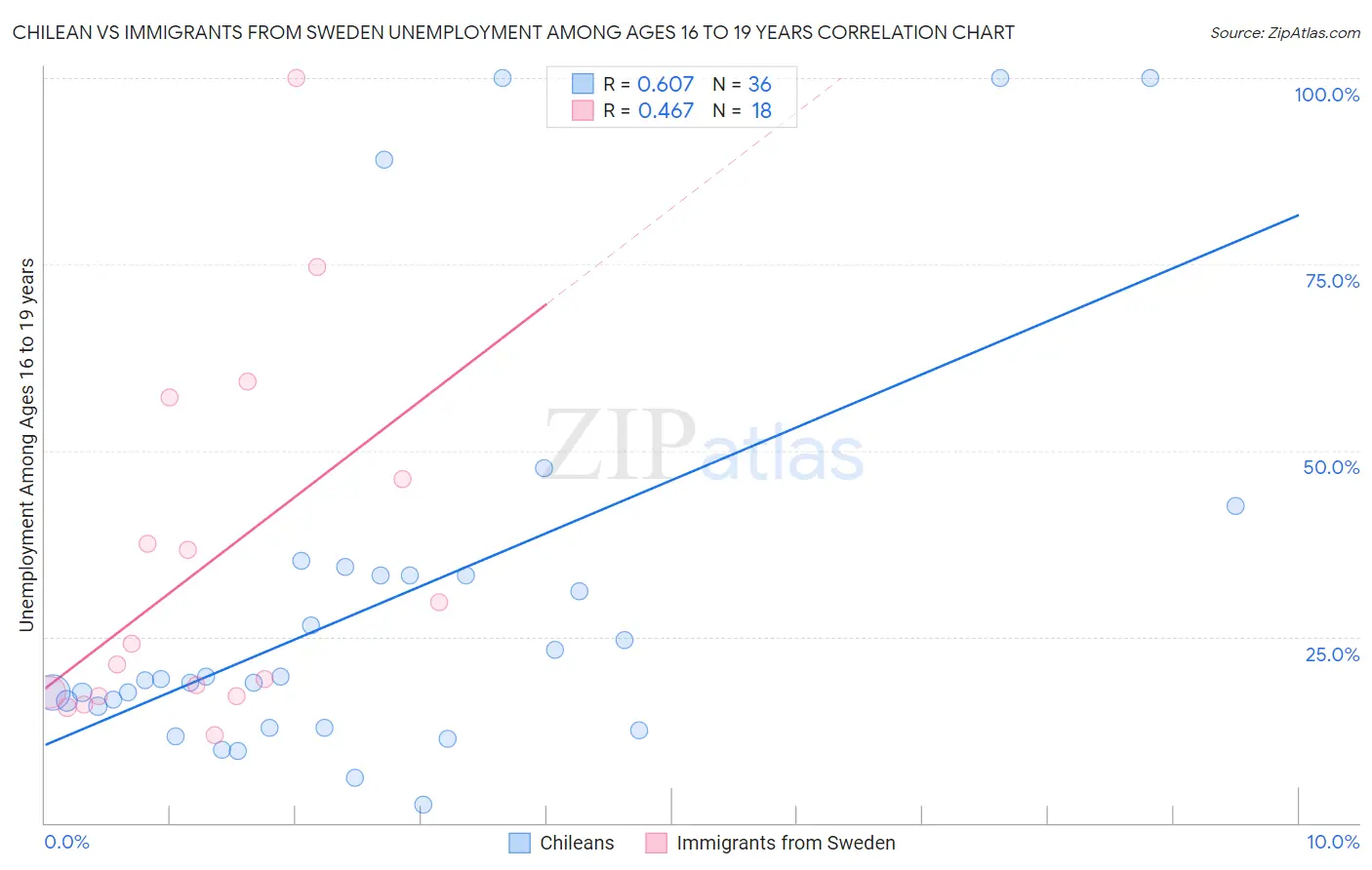 Chilean vs Immigrants from Sweden Unemployment Among Ages 16 to 19 years