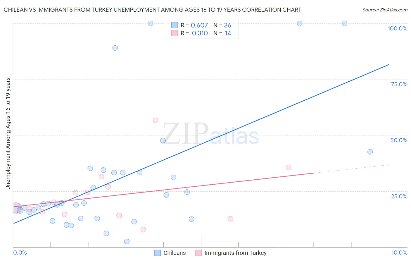 Chilean vs Immigrants from Turkey Unemployment Among Ages 16 to 19 years