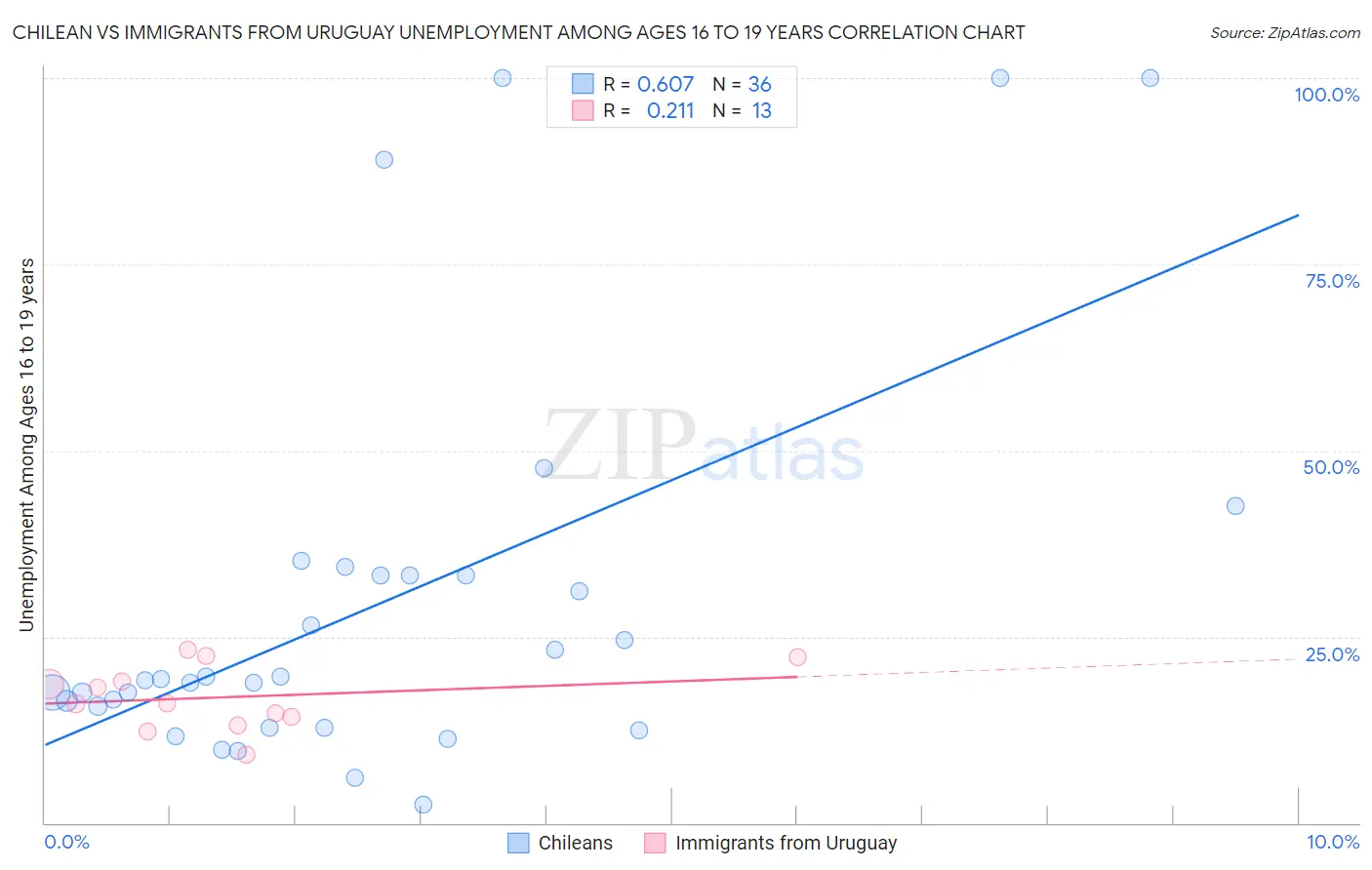 Chilean vs Immigrants from Uruguay Unemployment Among Ages 16 to 19 years