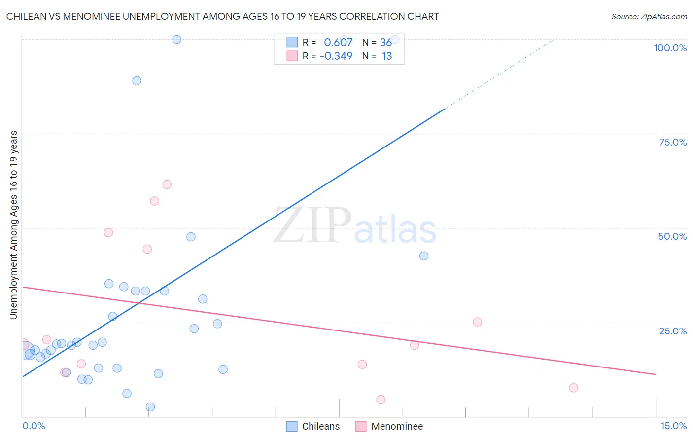 Chilean vs Menominee Unemployment Among Ages 16 to 19 years