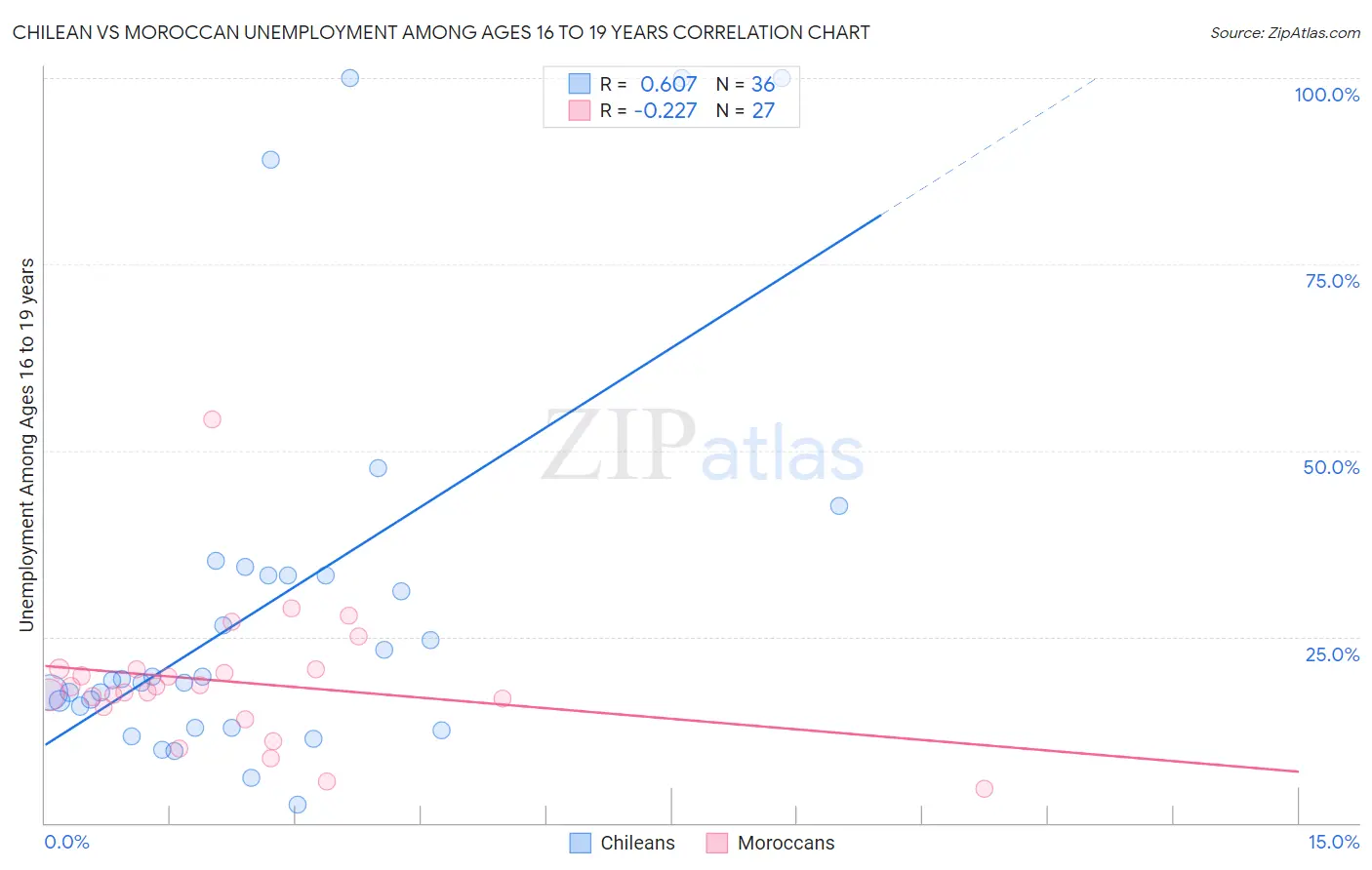 Chilean vs Moroccan Unemployment Among Ages 16 to 19 years