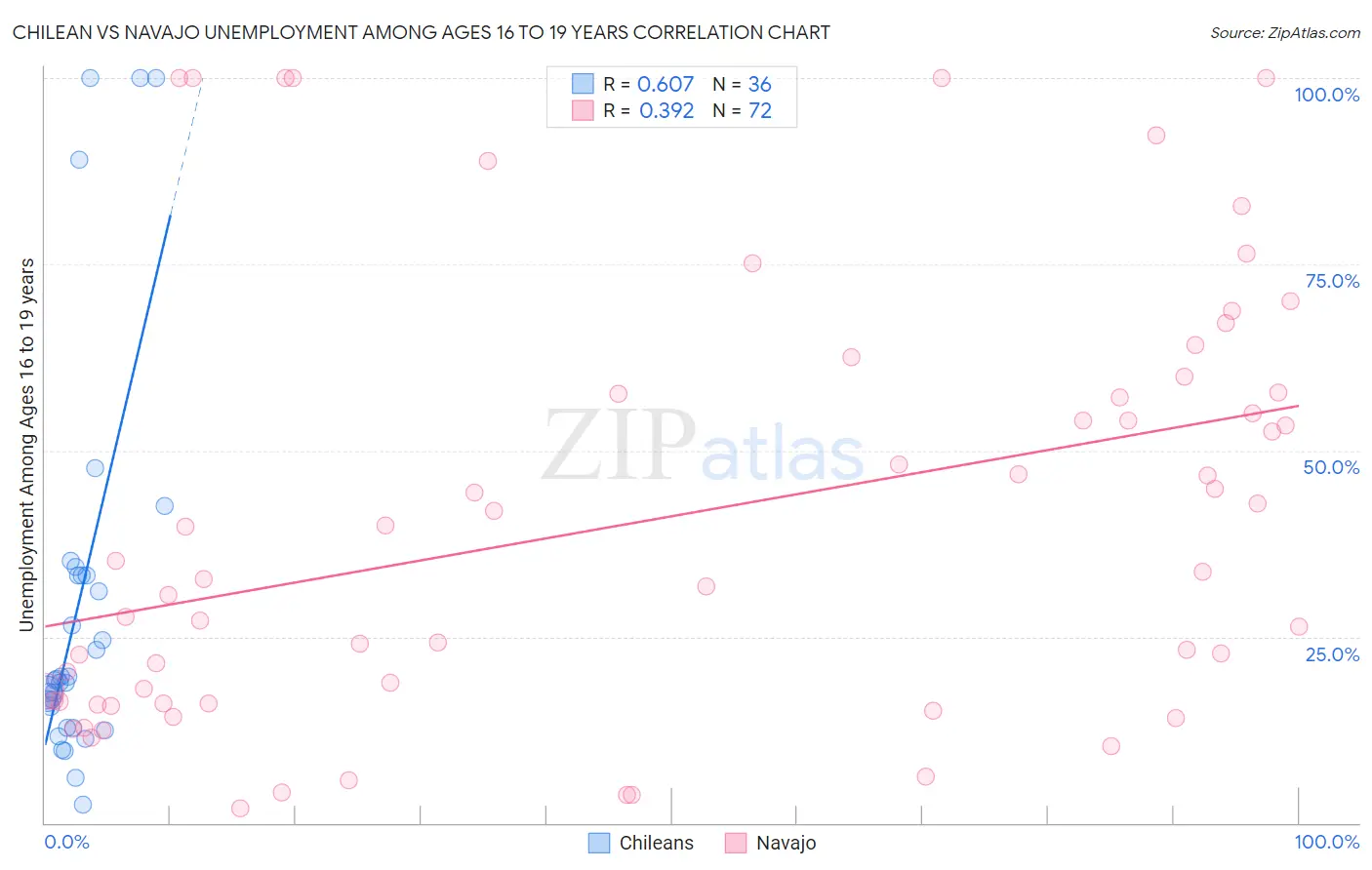 Chilean vs Navajo Unemployment Among Ages 16 to 19 years