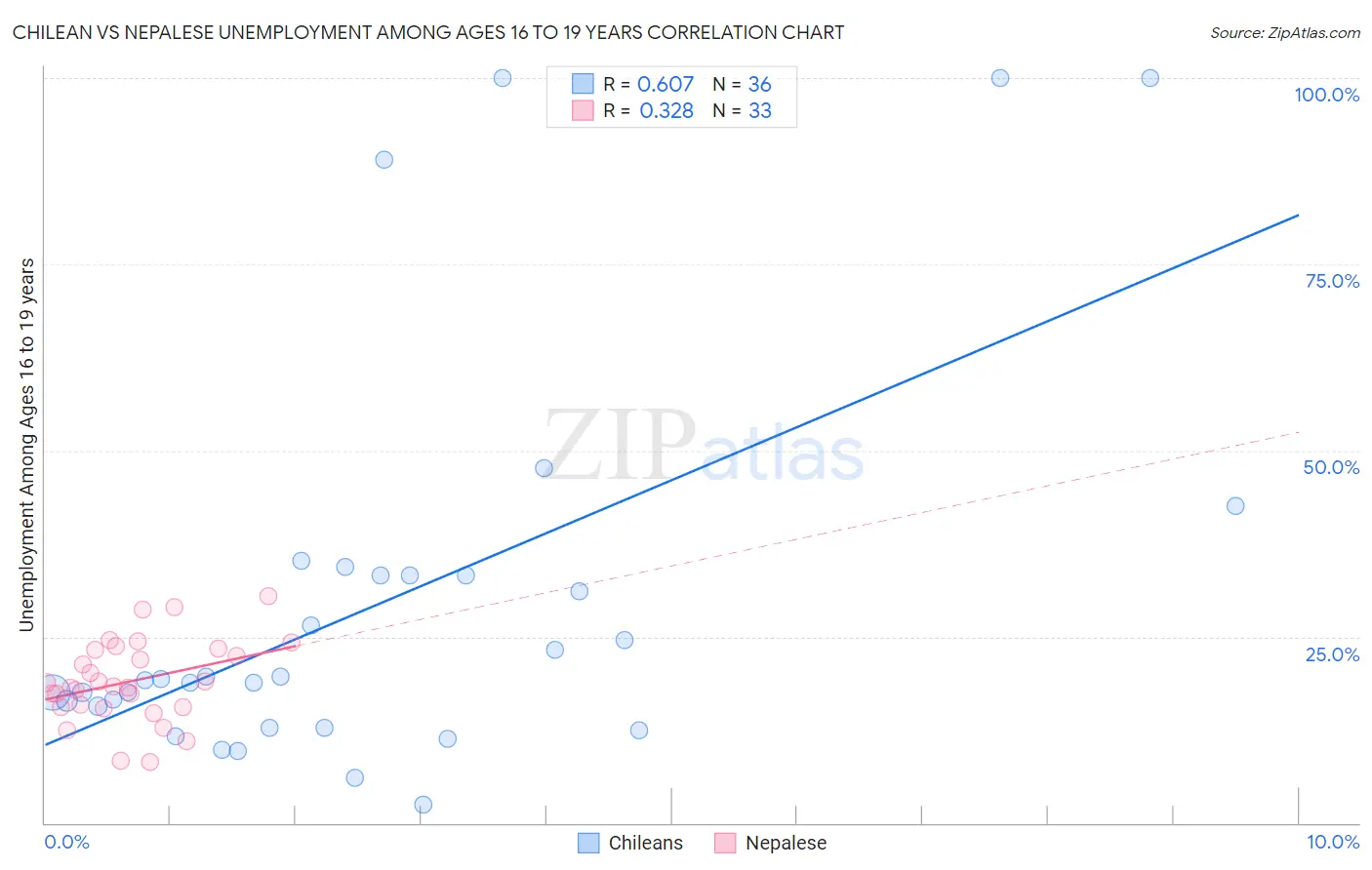 Chilean vs Nepalese Unemployment Among Ages 16 to 19 years