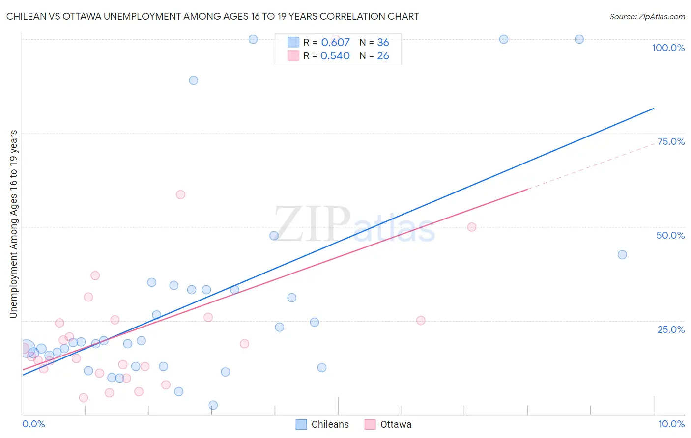 Chilean vs Ottawa Unemployment Among Ages 16 to 19 years