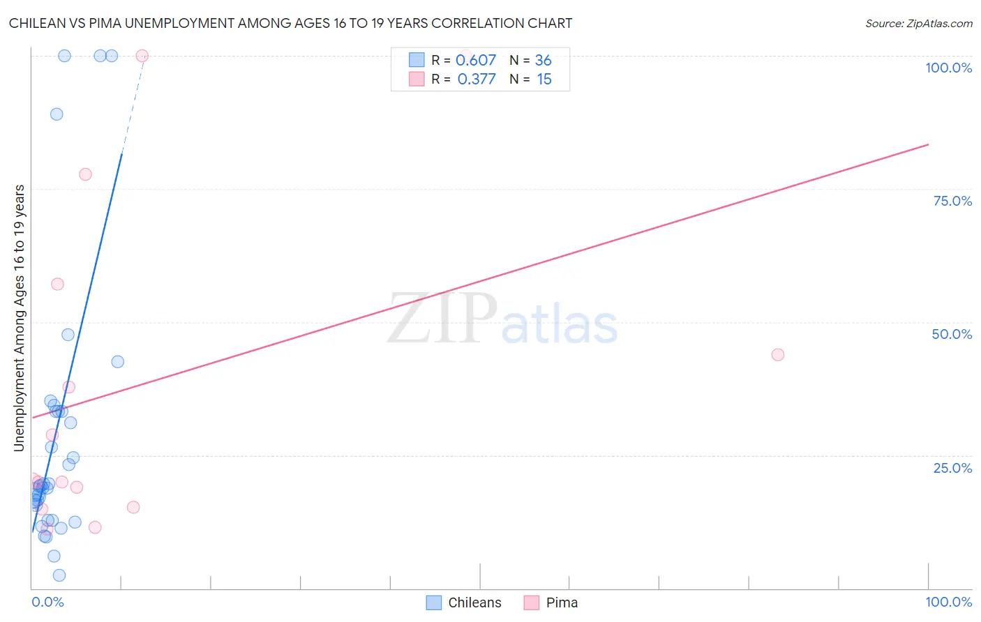 Chilean vs Pima Unemployment Among Ages 16 to 19 years