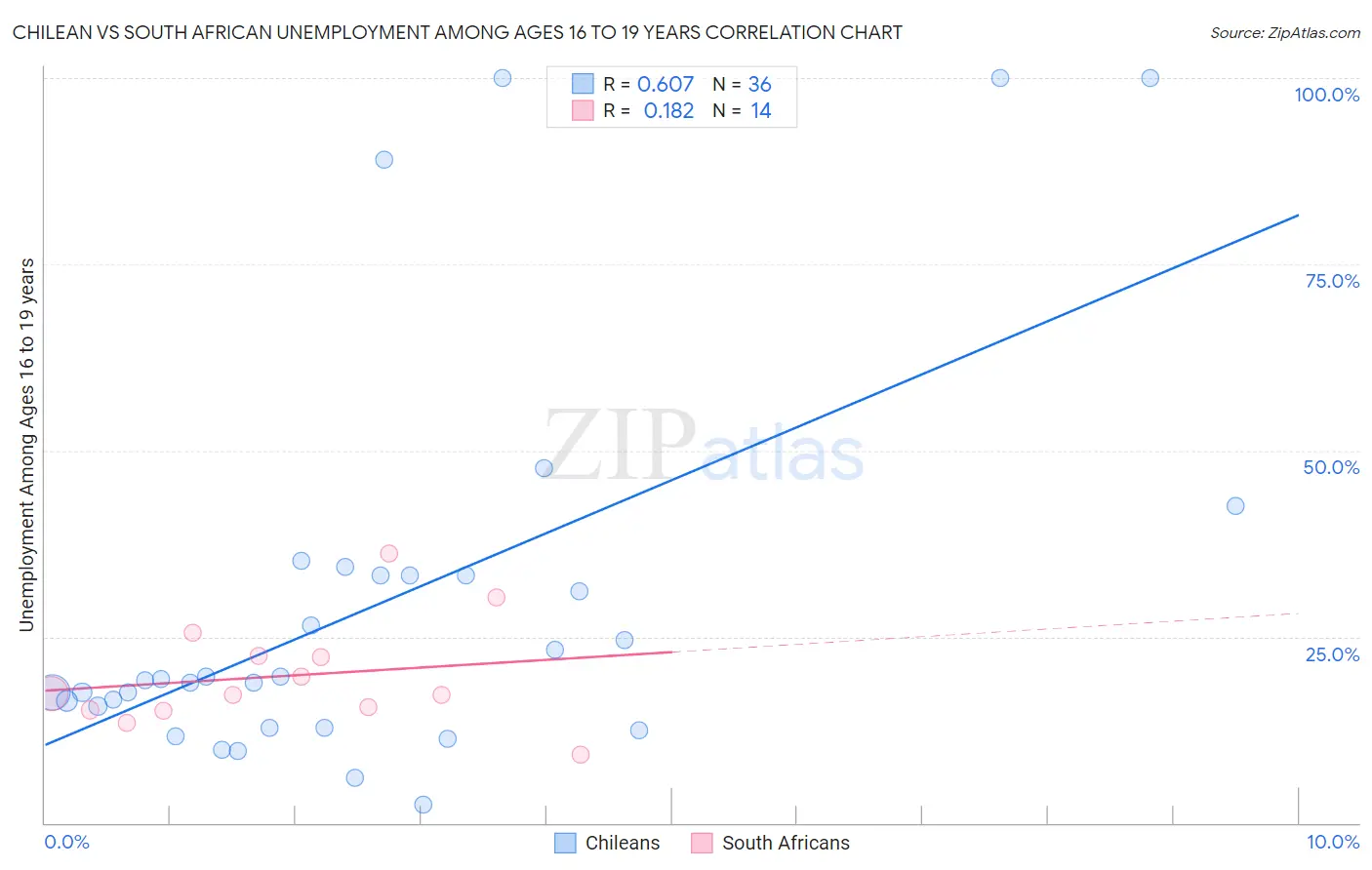 Chilean vs South African Unemployment Among Ages 16 to 19 years