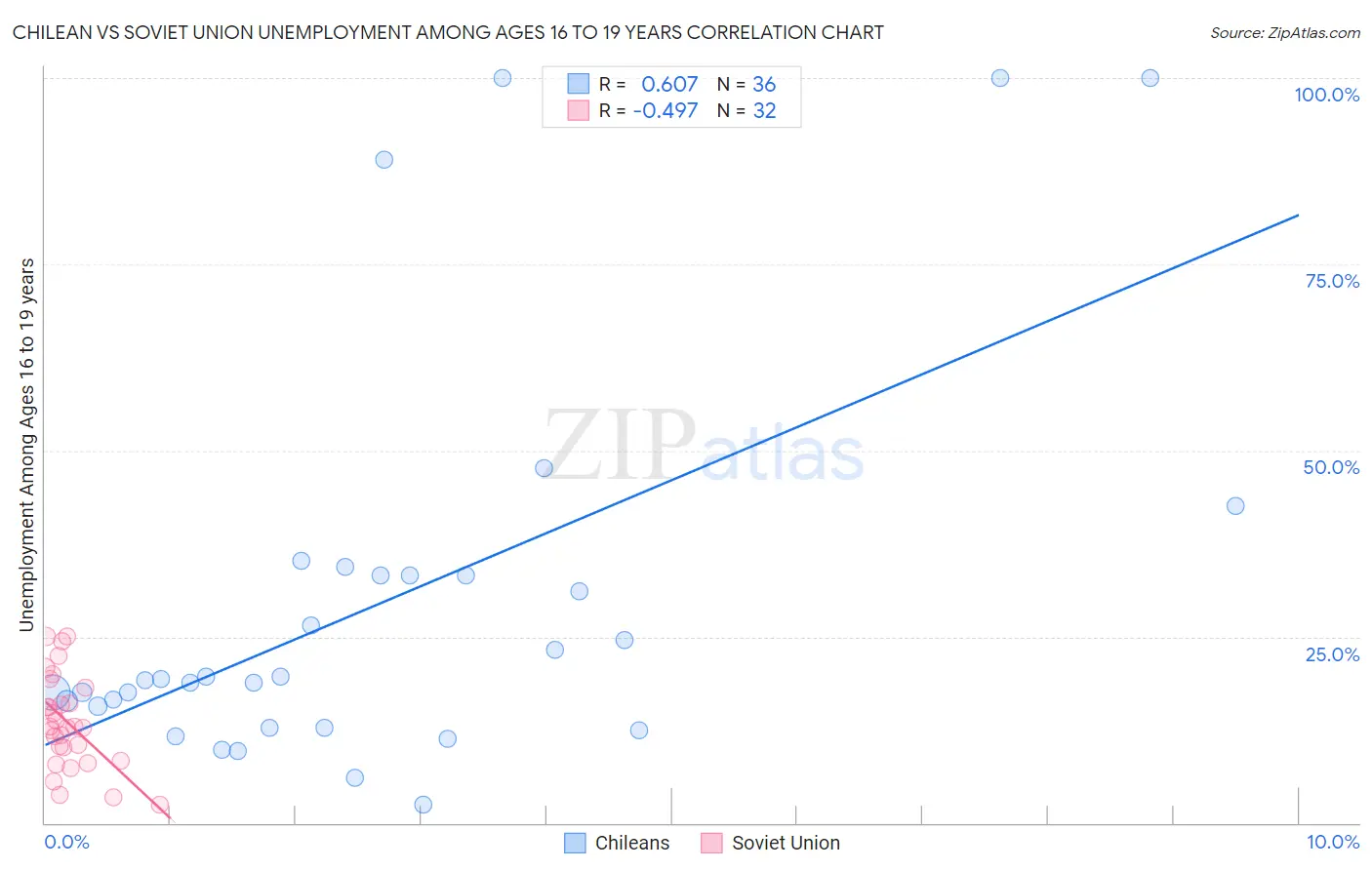 Chilean vs Soviet Union Unemployment Among Ages 16 to 19 years