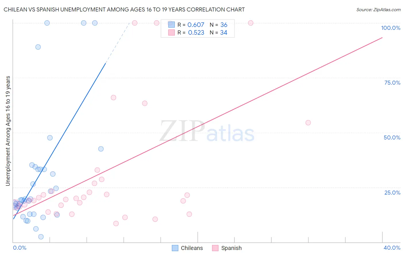 Chilean vs Spanish Unemployment Among Ages 16 to 19 years